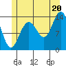 Fritz Cove tide chart for Sunday, July 20, 2025