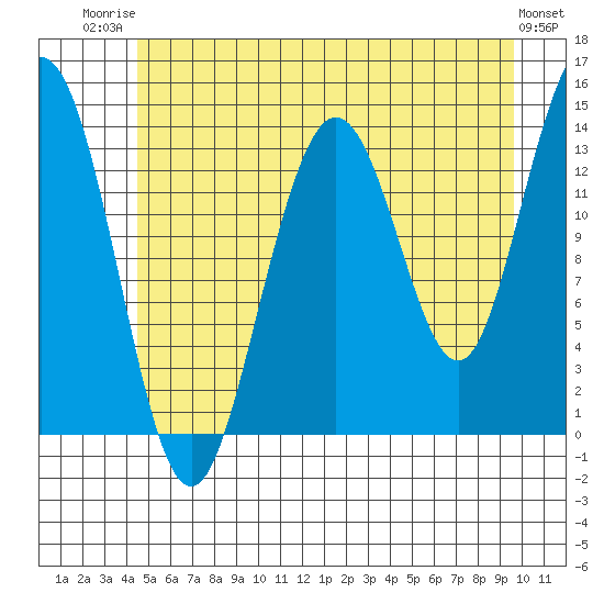 Fritz Cove tide chart for Wednesday, July 23, 2025