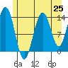 Fritz Cove tide chart for Friday, July 25, 2025