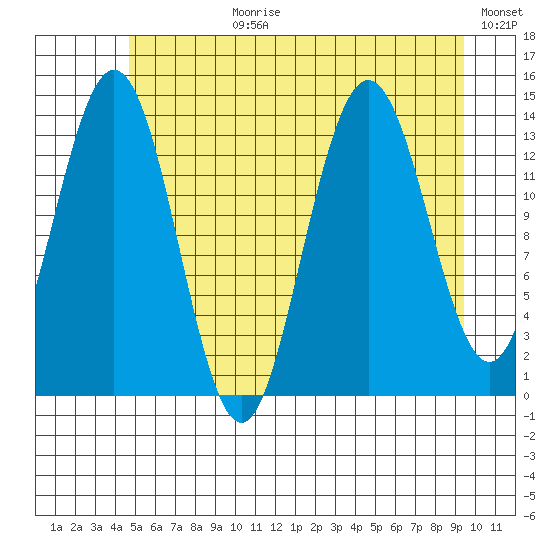 Fritz Cove tide chart for Monday, July 28, 2025