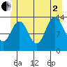 Fritz Cove tide chart for Wednesday, July 2, 2025