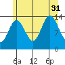 Fritz Cove tide chart for Thursday, July 31, 2025
