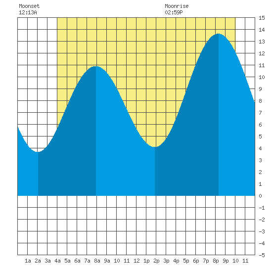 Fritz Cove tide chart for Thursday, July 3, 2025