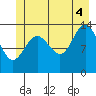 Fritz Cove tide chart for Friday, July 4, 2025