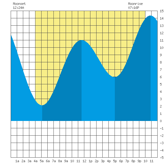 Fritz Cove tide chart for Sunday, July 6, 2025