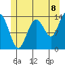 Fritz Cove tide chart for Tuesday, July 8, 2025