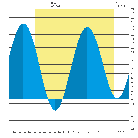 Fritz Cove tide chart for Monday, August 11, 2025