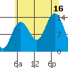 Fritz Cove tide chart for Saturday, August 16, 2025