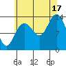 Fritz Cove tide chart for Sunday, August 17, 2025
