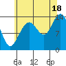 Fritz Cove tide chart for Monday, August 18, 2025