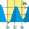 Fritz Cove tide chart for Thursday, August 21, 2025