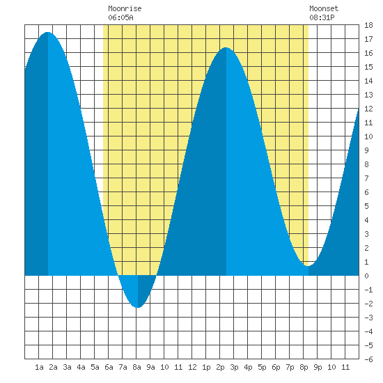Fritz Cove tide chart for Saturday, August 23, 2025