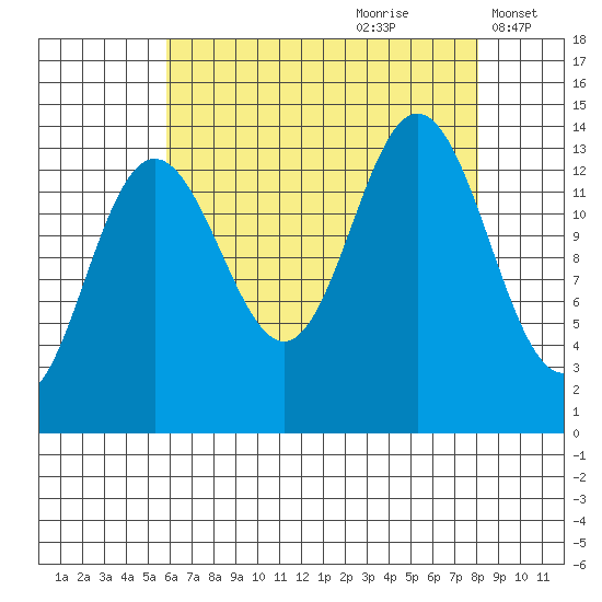 Fritz Cove tide chart for Friday, August 29, 2025