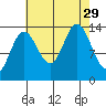 Fritz Cove tide chart for Friday, August 29, 2025