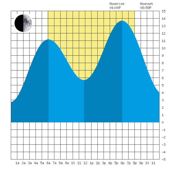 Fritz Cove tide chart for Saturday, August 30, 2025
