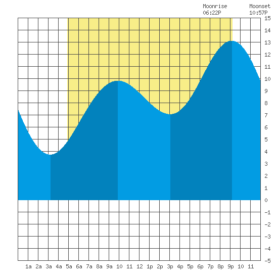 Fritz Cove tide chart for Sunday, August 3, 2025