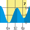 Fritz Cove tide chart for Thursday, August 7, 2025
