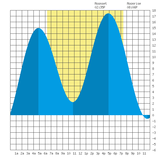 Fritz Cove tide chart for Friday, September 12, 2025