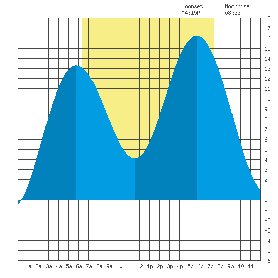 Fritz Cove tide chart for Saturday, September 13, 2025