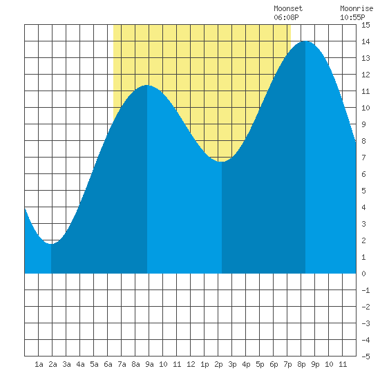 Fritz Cove tide chart for Monday, September 15, 2025