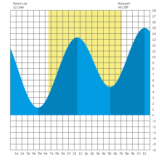 Fritz Cove tide chart for Wednesday, September 17, 2025