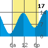 Fritz Cove tide chart for Wednesday, September 17, 2025