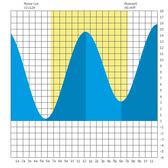 Fritz Cove tide chart for Thursday, September 18, 2025