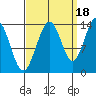 Fritz Cove tide chart for Thursday, September 18, 2025