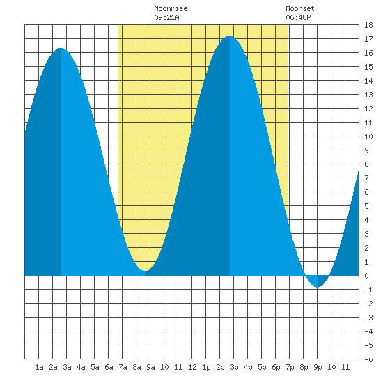 Fritz Cove tide chart for Tuesday, September 23, 2025