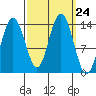 Fritz Cove tide chart for Wednesday, September 24, 2025