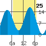 Fritz Cove tide chart for Thursday, September 25, 2025