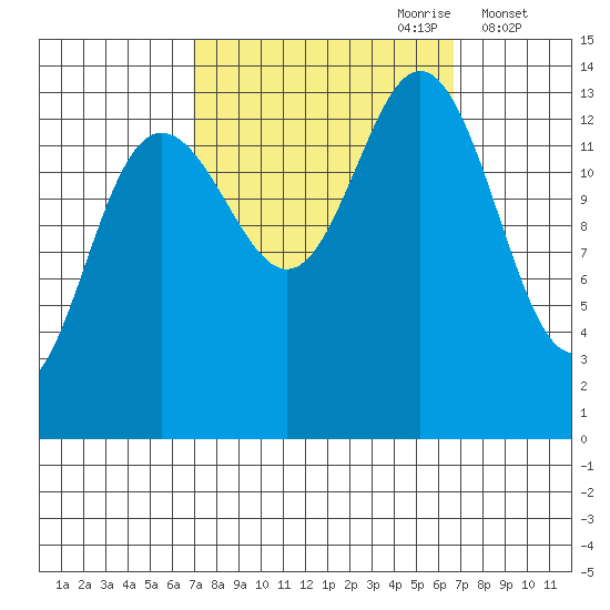 Fritz Cove tide chart for Sunday, September 28, 2025