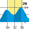 Fritz Cove tide chart for Sunday, September 28, 2025