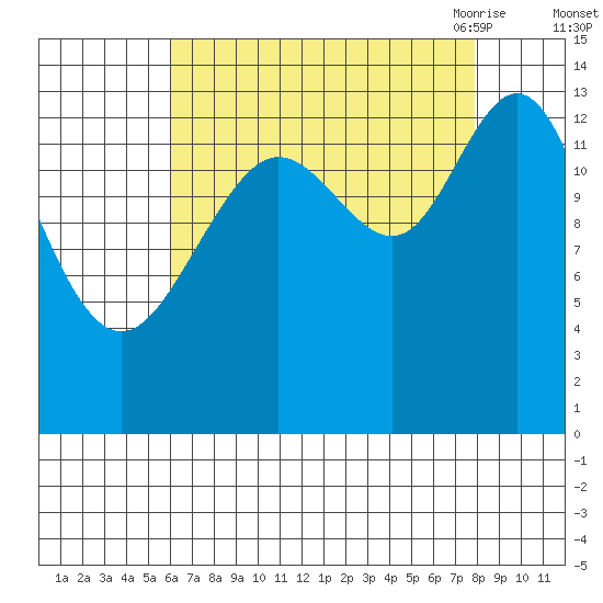 Fritz Cove tide chart for Tuesday, September 2, 2025
