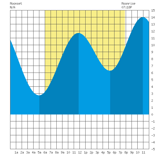 Fritz Cove tide chart for Wednesday, September 3, 2025