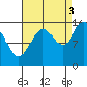 Fritz Cove tide chart for Wednesday, September 3, 2025