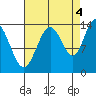 Fritz Cove tide chart for Thursday, September 4, 2025
