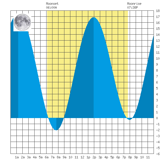 Fritz Cove tide chart for Sunday, September 7, 2025