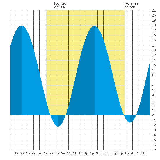 Fritz Cove tide chart for Monday, September 8, 2025