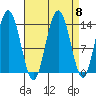 Fritz Cove tide chart for Monday, September 8, 2025