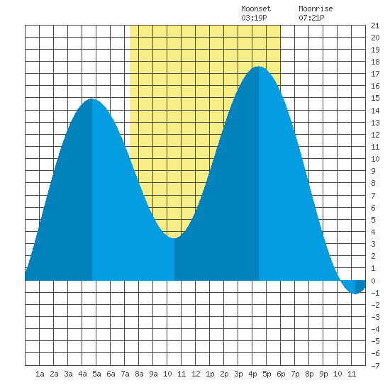Fritz Cove tide chart for Saturday, October 11, 2025