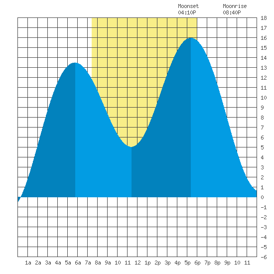 Fritz Cove tide chart for Sunday, October 12, 2025