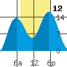Fritz Cove tide chart for Sunday, October 12, 2025