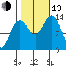 Fritz Cove tide chart for Monday, October 13, 2025