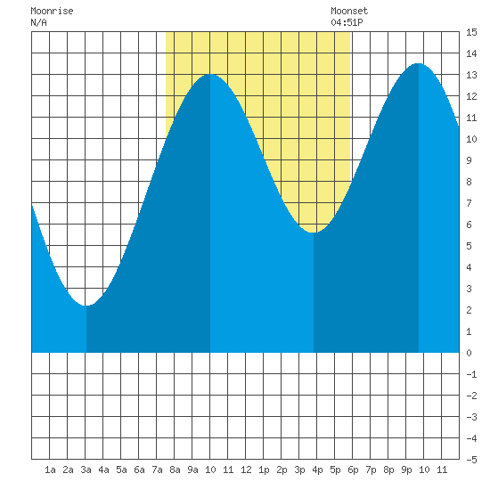 Fritz Cove tide chart for Wednesday, October 15, 2025