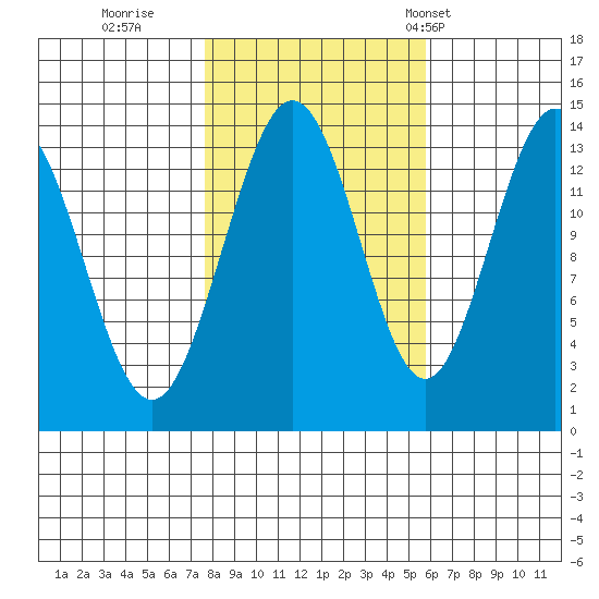 Fritz Cove tide chart for Friday, October 17, 2025