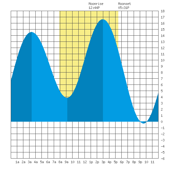 Fritz Cove tide chart for Friday, October 24, 2025