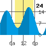 Fritz Cove tide chart for Friday, October 24, 2025