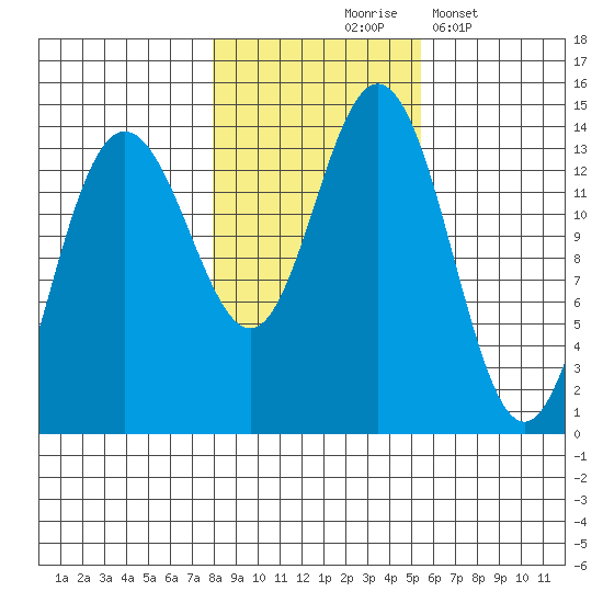 Fritz Cove tide chart for Saturday, October 25, 2025