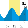 Fritz Cove tide chart for Friday, October 31, 2025